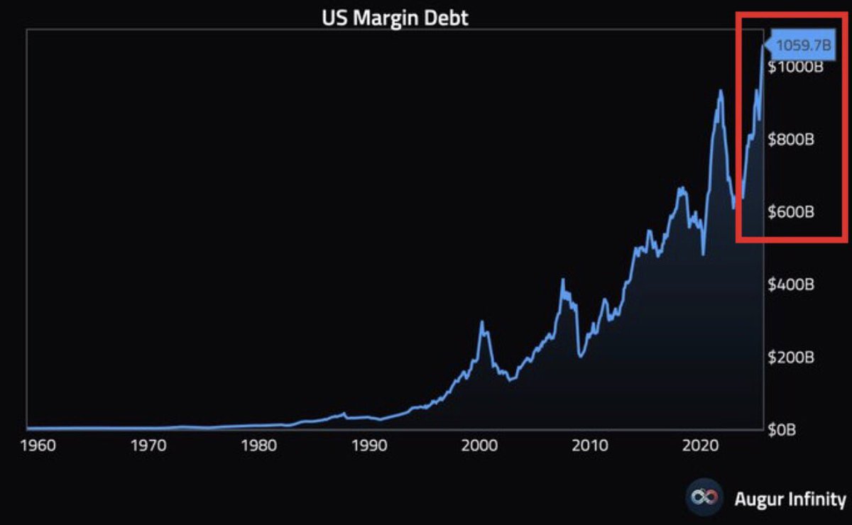 ⚫️BLOOMBERG: "Aumento del 33% del debito di margine negli Stati Uniti: raggiunti 1,06 trilioni di dollari"