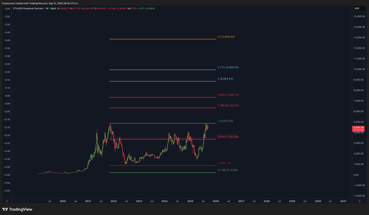 Ethereum price targets! 🎯