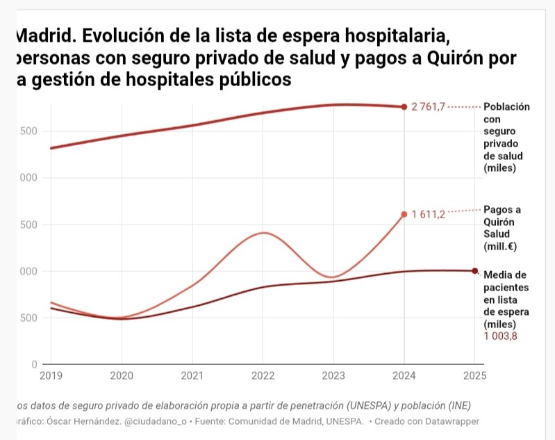 Madrid. 2,7 millones de personas con seguro privado, lista de espera hospitalaria ya en un MILLÓN y los pagos a Quirón por los cuatro hospitales públicos que ya cuestan 1.600 MILLONES AL AÑO. Todo en orden