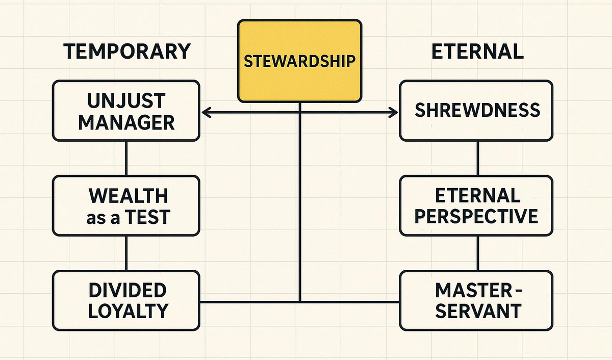 divinesence's tweet image. You’re a steward, not an owner. The code, the dApp, the influence, they’re resources God entrusted to you.

Testnet, If you can’t handle temporary wealth with integrity, God won’t entrust you with the mainnet, the eternal true riches.

#FaithAndCode #Godfirst 

 ( Luke 16:1-13 )
