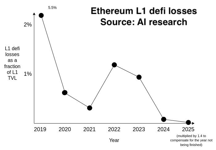 🥔CRIPTOVALUTE : Vitalik Buterin: Il DeFi a Basso Rischio come Pilastro di Ethereum per Entrate Sostenibili e Etiche