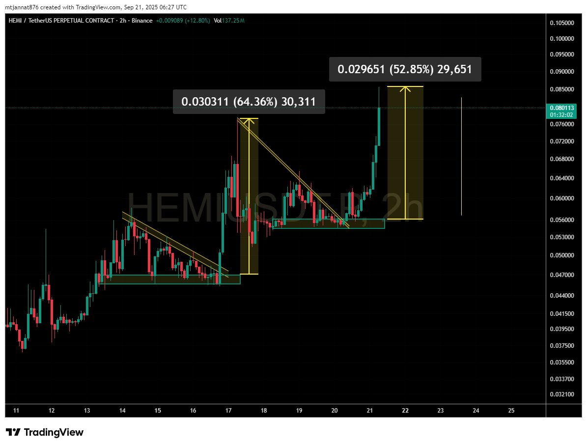 mt_jannat79207's tweet photo. $HEMI #HEMI ALL TIME HIGHT...😱🥳 Alhamdulillah 52%
$WLD #Kucion #Myx #Binance📷 #aster #avnt #coinupdate https://t.co/QmhZ4F2RIm