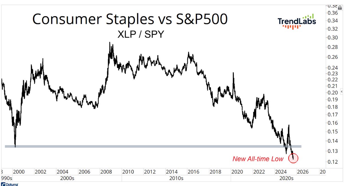 Las consumer staples atraviesan su PEOR racha relativa al S&amp;P 500 en más de 25 años.Algunas acumulan caídas históricas desde máximos:

🔻PG -13%
🔻Unilever -11%
🔻Nestlé -43%
🔻PepsiCo -28%
🔻Clorox -47%
🔻General Mills -42%
🔻Hormel -53%
🔻Kraft Heinz -73%

¿Se acabó el moat… o