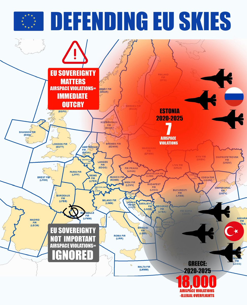 Years of EU silence over Turkish violations of European airspace in the Aegean have emboldened revisionist powers to believe that challenging EU sovereignty comes without consequences.

🇪🇺 Selective Defence=Collective Weakness
