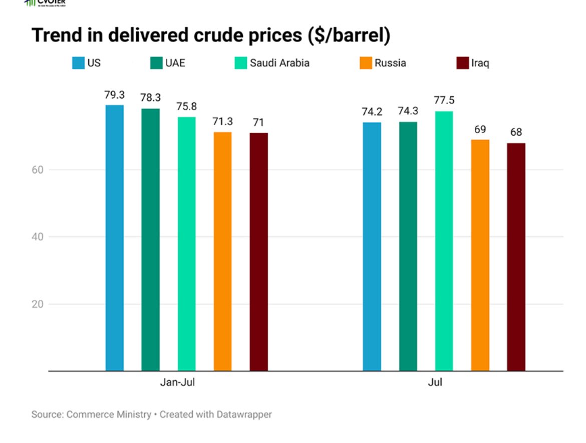 India boosts oil imports from US, UAE as Russian supplies come under pressure

Shantanu Bhattacharji reports: indiatracker.in/story/india-bo…