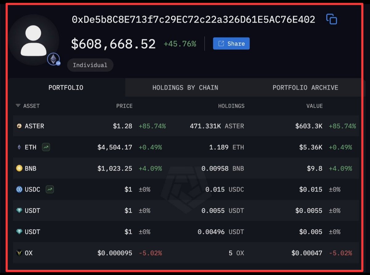 0xWali_'s tweet photo. Manipulation signs spotted on ASTER 🚨

✦ Almost 90 percent of the supply sits in just 4 wallets. All of them are SafeProxy multisigs. The team has full control and can move or dump anytime

→ Top 5 wallets together hold over 93 percent of the supply. One wallet alone controls 44 percent

• Main vault to watch
0x128463a60784c4d3f46c23af3f65ed859ba87974

• Holds 1.3B ASTER and already moved 168M in the past 24 hours.

Other big wallets
0xe8c3e6559513eebac3e05fd75c19a17f4a51a892 (44% percent)
0xdfa61ef61a1af7302b21eaf251f656e5ff2a3463 (19% percent)
0x798b293934bf2ab5e0ea979b36cc8c73339269f7 (7% percent)
0x59d851621827dc1dd9e74d13b36d6de1abc03b19 (5% percent)

Whale activity last 72h
0x734c9213 bought 6.4M $ASTER worth 7.5M using Aave leverage
0x04EA withdrew 7M $ASTER worth $4.6M
0xe1Da accumulated 5.1M $ASTER worth $4.1M
0x841D swapped 2.2M APX to ASTER worth $2.6M

Flows 👇
▪︎ Whales net plus 1.8M
▪︎ Exchanges net plus 131M
▪︎ Top profit traders net minus 17M
▪︎ New wallet net plus 250M

➤ For retail, this can go two ways. If the team uses control to build and protect liquidity, it is positive, but if they choose to dump or exit retail, it will get hit fast

■ Everything depends on the team’s real intentions (and we know the team is @cz_binance, so stay fearless)
