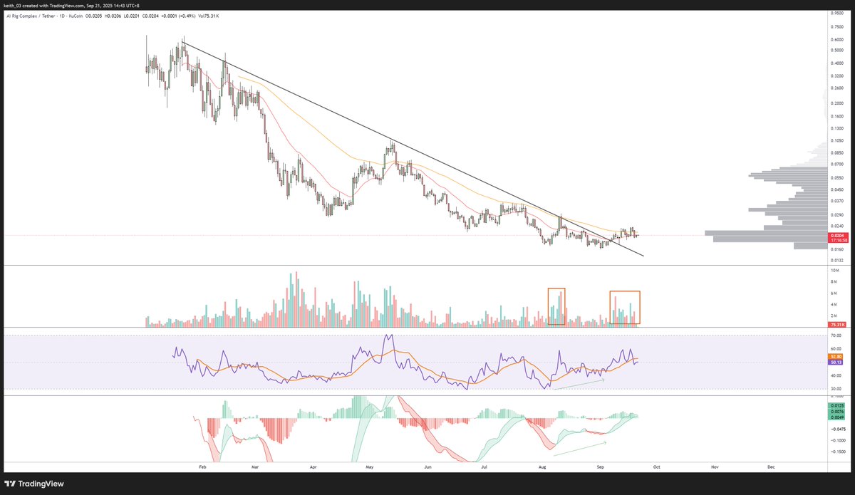 0xkeith's tweet photo. $ARC

I bought some in spot. I think this will make a scam pump soon. High risk coin. https://t.co/eA2CLht0aX