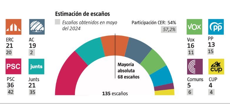 alexsnclmnt's tweet image. Enquesta de La Vanguardia per les eleccions al Parlament de Catalunya:
🔴 PSC: 36 (-6)
🟢 Junts: 21 (-14)
🟡 ERC: 21 (+1)
🔵 AC: 19 (+17)
🟢 Vox: 16 (+5)
🔵 PP: 13 (-2)
🟣 Comuns: 5 (-1)
⚫ CUP: 4 (=)
🫱🏻🫲🏼 Tripartit d'esquerres: 62 (-6)
