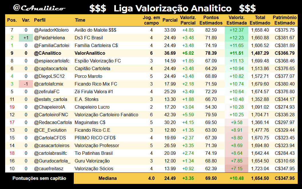 CAnalitico's tweet photo. Parciais da #LigaValorizacaoAnalitico na #rodada24 com previsão estimada pela nossa avaliação dos jogadores que ainda não atuaram.
Líder da rodada: @AviadorKtolero
Lanterna da rodada: @cauefreitasz
#cartola
loading... ▰▰▰▱▱▱▱▱▱▱ 33% https://t.co/3RnKF0TRIc