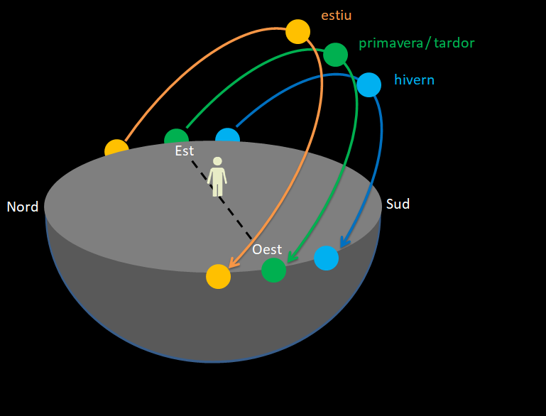 Demà dilluns comença la tardor. És l'equinocci, un dels 2 únics dies en què el Sol surt exactament per l'est i s'amaga excatament per l'oest.
A més, al migdia el Sol caurà en vertical sobre l'equador i no farà ombres.
Però, atenció! Encara no s'igualaran durades de dia i nit...