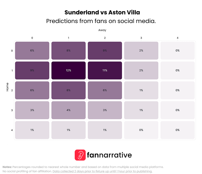 thefannarrative's tweet image. 🕑 The Sunday 14:00 kick-offs!

@SunderlandAFC vs @AVFCOfficial
@afcbournemouth vs @NUFC
 
Here's what the fans on ALL social media platforms think in our compiled predictions..

#Predictions #WeekendPreview #FANnarrative #FANalysis #PremierLeague #Football #MW5 #SUNAVL #BOUNEW