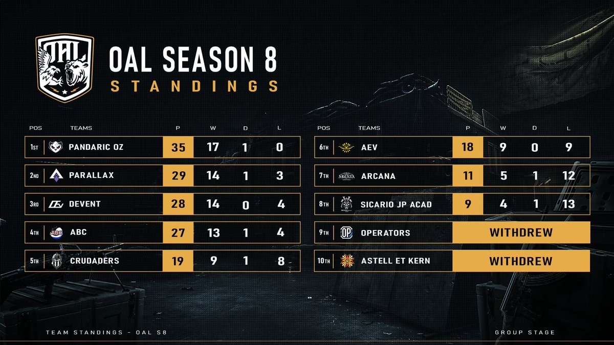 🏆OAL S8 
Group Stage Standings

Top 4 teams advancing to playoffs:
1⃣ Pandaric OZ
2⃣ Parallax
3⃣ Devent 
4⃣ ABC
#OAL | #TarkovArena