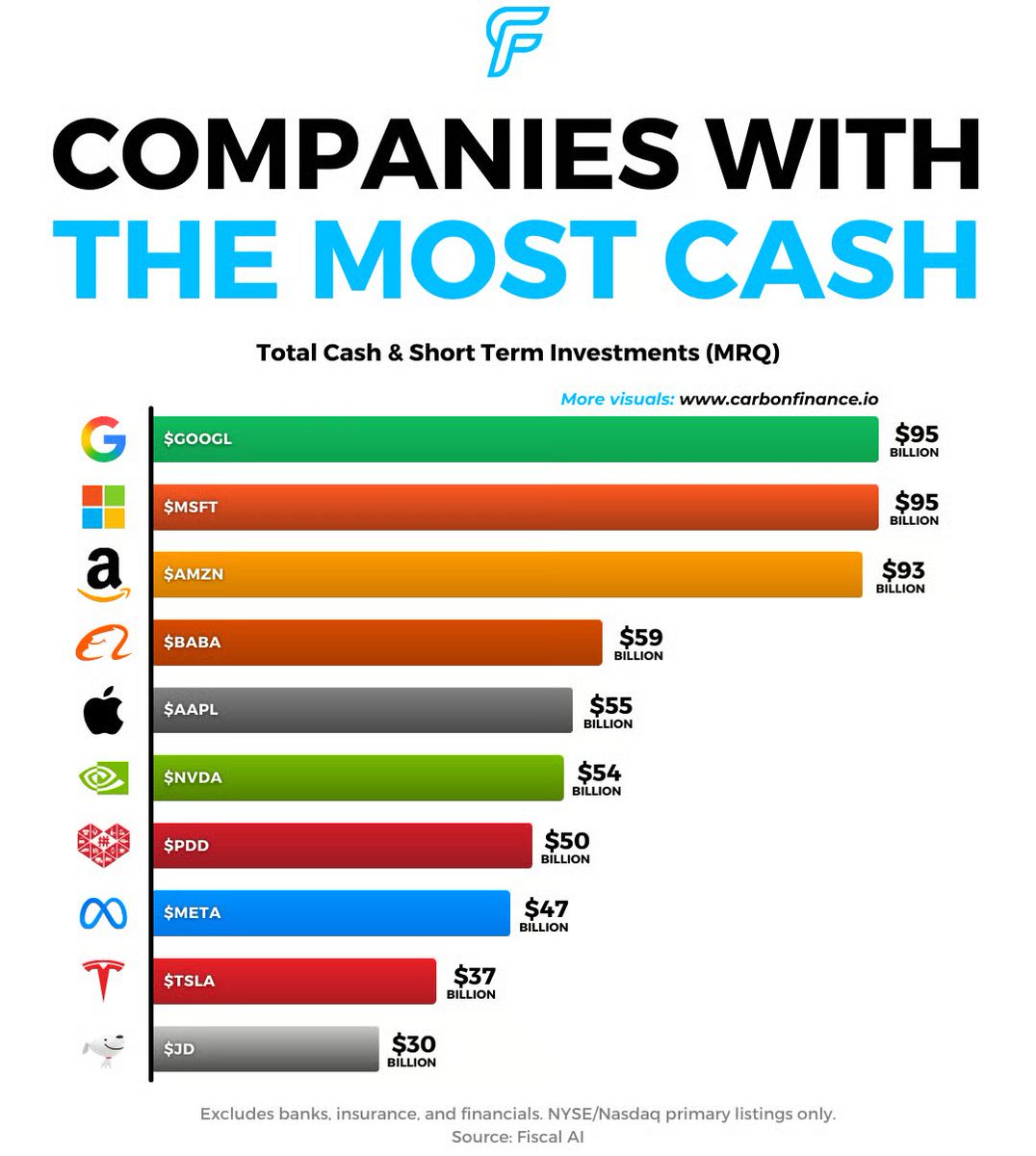 Die größten Unternehmen der Welt sitzen auf Milliarden an Cash und  verlieren täglich Kaufkraft. „Sollten Google & Co. damit lieber #Bitcoin  kaufen?“ Google: 95 Mrd. USD Microsoft: 95 Mrd. USD Amazon: 93