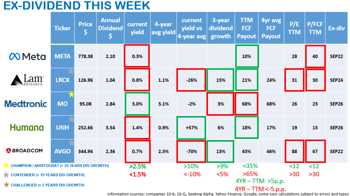 Ex-dividend this week
$HUM Humana
$MDT Medtronic
$AVGO Broadcom
$LRCX Lam Research
$META Meta Platforms