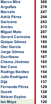 NumerosdeDavid's tweet photo. 120 partidos de @ianmoya4 con el @BmHuesca 

21º jugador con más partidos con el club oscense. https://t.co/uE36cTEnF5