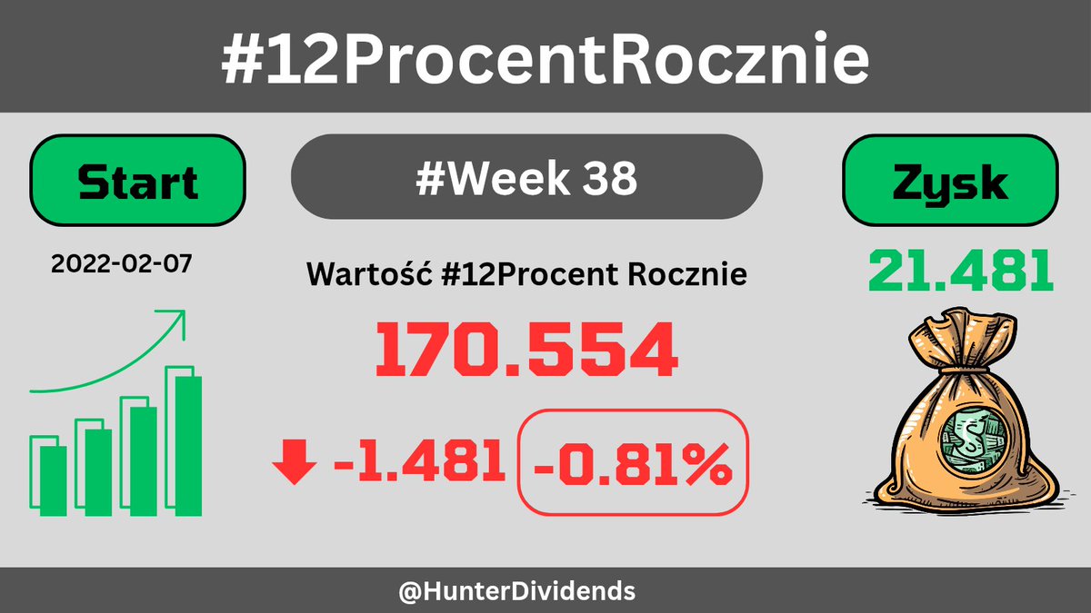 HunterDividends's tweet image. #Jeśli_czytasz_zostaw❤️
#Week38 2️⃣0️⃣2️⃣5️⃣
📄#Raport #12ProcentRocznie 
#FinTwitt tydzień 3️⃣8️⃣ za nami. 
Jak zachował się portfel? Jaką ma obecnie wartość 📈 ? Szczegóły w załączeniu. 
#FinTwit , a jak radziły sobie Wasze portfele? 
#Finx #akcje #gpw #snowball
#Oszczędzanie