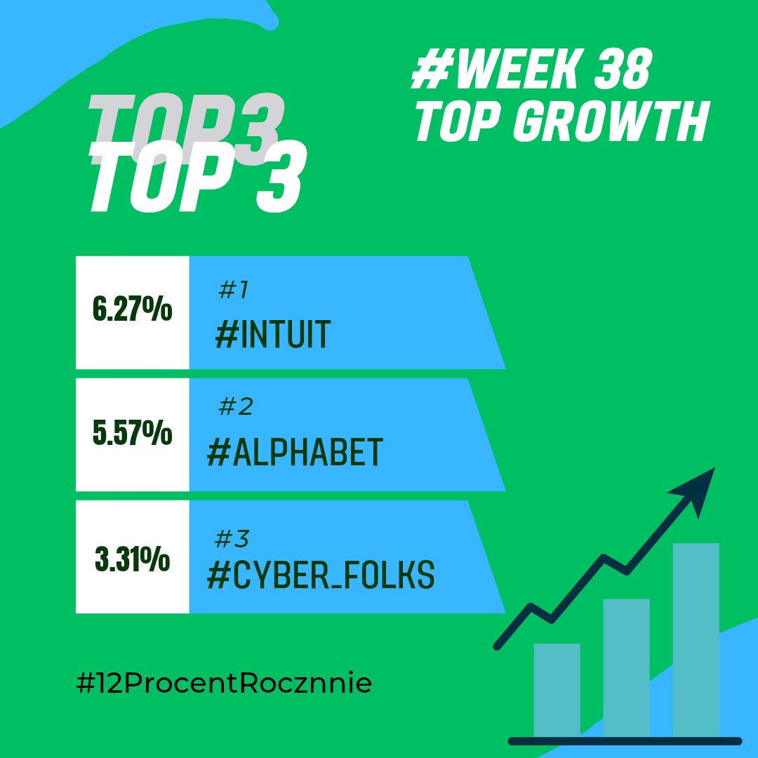 HunterDividends's tweet image. #Jeśli_czytasz_zostaw❤️
#Week38 2️⃣0️⃣2️⃣5️⃣
📄#Raport #12ProcentRocznie 
#FinTwitt tydzień 3️⃣8️⃣ za nami. 
Jak zachował się portfel? Jaką ma obecnie wartość 📈 ? Szczegóły w załączeniu. 
#FinTwit , a jak radziły sobie Wasze portfele? 
#Finx #akcje #gpw #snowball
#Oszczędzanie