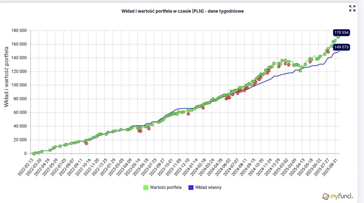 HunterDividends's tweet image. #Jeśli_czytasz_zostaw❤️
#Week38 2️⃣0️⃣2️⃣5️⃣
📄#Raport #12ProcentRocznie 
#FinTwitt tydzień 3️⃣8️⃣ za nami. 
Jak zachował się portfel? Jaką ma obecnie wartość 📈 ? Szczegóły w załączeniu. 
#FinTwit , a jak radziły sobie Wasze portfele? 
#Finx #akcje #gpw #snowball
#Oszczędzanie