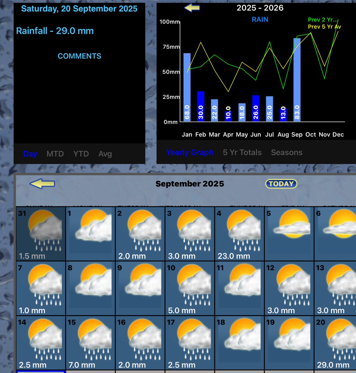 More rain so far this month than last six months combined. Should start to rehydrate the soil organic matter - 1% holds 85,000L/ha, and plants used all that.

Hopefully nobody sprayed Proclus in last few days!! 😖