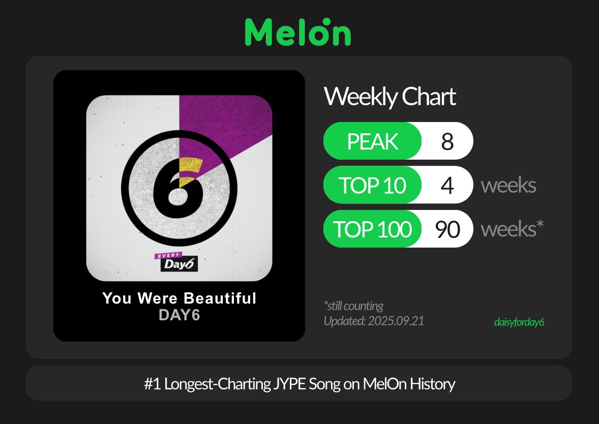 #DAY6's "You Were Beautiful" has now spent 90 weeks on MelOn Weekly Chart, extending its record as the longest-charting JYPE Song on the platform!

#데이식스 <a href="/day6official/">DAY6</a>