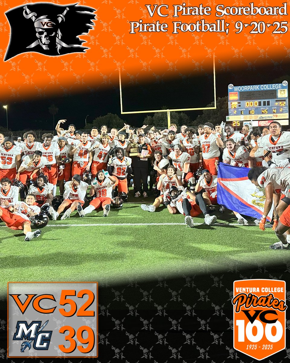 VCPirateAthletics (@vcathletics) on Twitter photo The Pirate football team retained the Citrus Cup for the 17th straight game Saturday wit a 52-38 win at Moorpark. Back-up quarterback Braesen Leon passed or 388 yards and four touchdowns and went on a 40-yard scamper for another score to lead the effort.
vcweplayhard.com/sports/fball/2… The Pirate football team retained the Citrus Cup for the 17th straight game Saturday wit a 52-38 win at Moorpark. Back-up quarterback Braesen Leon passed or 388 yards and four touchdowns and went on a 40-yard scamper for another score to lead the effort.
vcweplayhard.com/sports/fball/2…