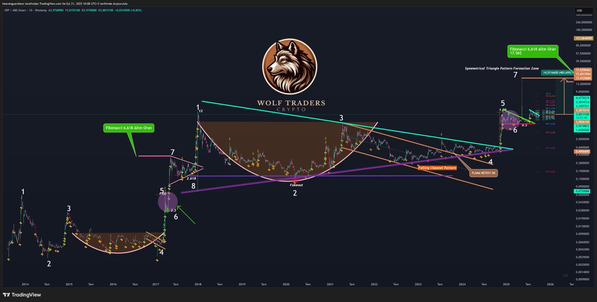 heavenguardianx's tweet image. #XRP İlk hedefimiz: XRP’de 17,5 – 20 $ bandı. Bu bölgede güçlü bir realizasyon bekliyoruz.

-Düzeltme aşaması: İlk yükselişten sonra minimum %50 geri çekilme öngörüyoruz. Bu düşüş piyasadan para çıkışı yaratırken, bizim adet artırmamız için mantıklı bir alan açacak.

-Alım…