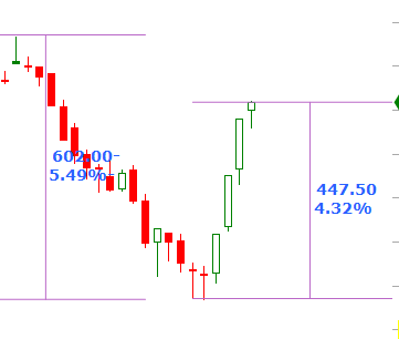 بدون فلسفة 
بدون تطبيل 
على اليسارهبوط  600   نقطة, والنتيجة؟؟
90% من شركات السوق  من ادنى شهري الى ادنى 3 اشهر الى ادنى 6 اشهر وسنوي وتاريخي 
على اليمين ارتفاع 447 نقطة  والنتيجة ؟؟
90% من شركات السوق  اعلى اسبوعي فقط 

وميزانك  هو محفظتك  والسلام