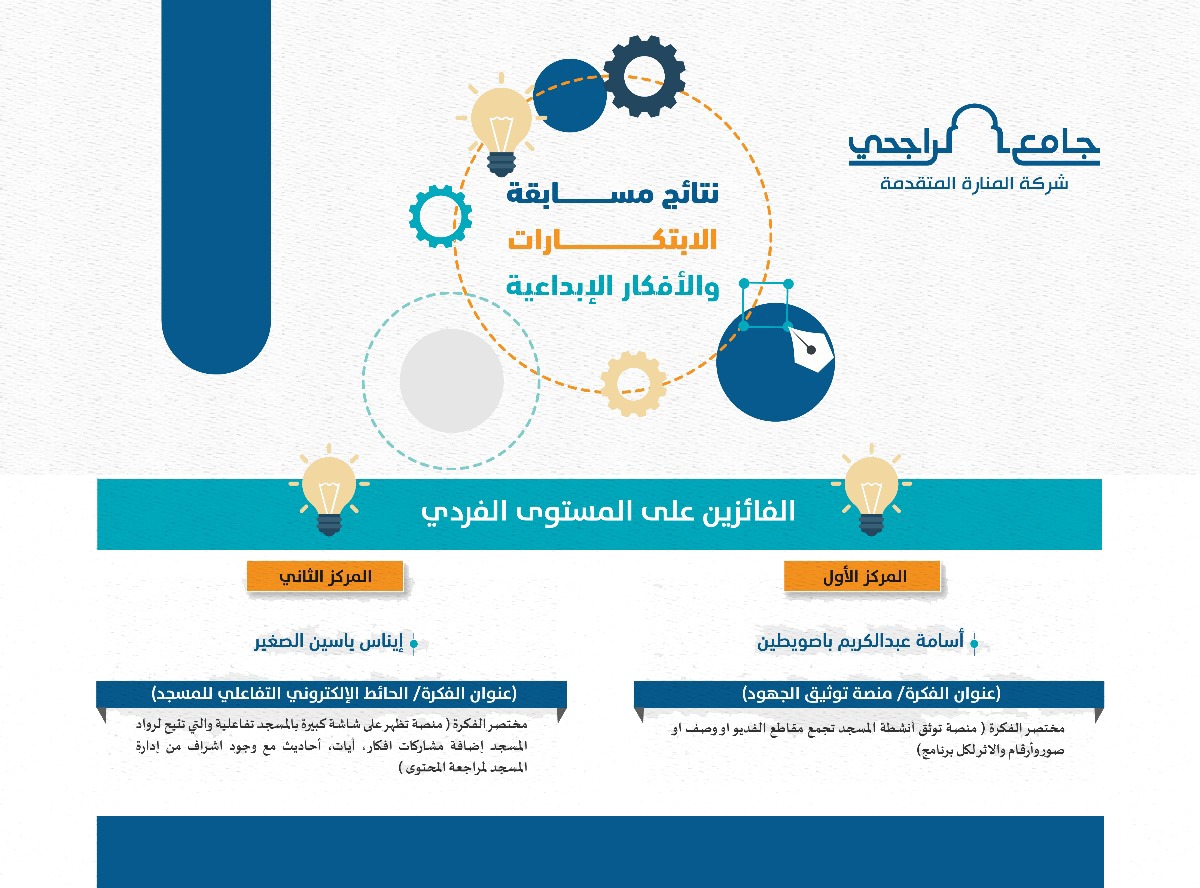 RajhiJD's tweet photo. فرع جدة يهنئ الفائزين في مسابقة الابتكارات والأفكار الإبداعية

تتقدّم شركة المنارة المتقدمة – فرع جدة بخالص التهاني والتبريكات للفائزين في مسابقة الابتكارات والأفكار الإبداعية على مستوى الشركة فرع الأفراد، والتي تهدف إلى تحفيز الإبداع ودعم المبادرات التي تسهم في تطوير العمل وخدمة بيوت الله.
الخبر
https://t.co/mWlV3Eouet