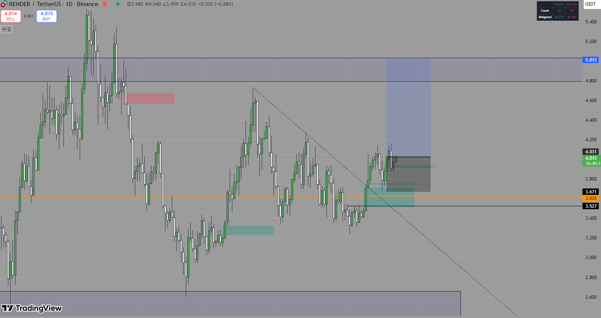 Techmental93099's tweet photo. $render is at the buying level, i am buying with a little bit of stoploss. #render #rndr #crypto https://t.co/ipQGJ4PFFy