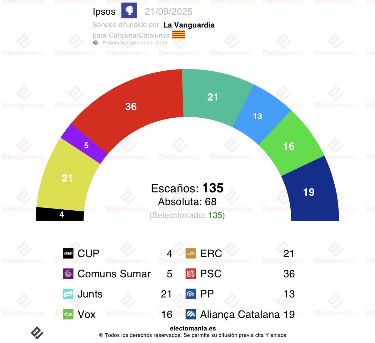 #Catalunya 🟡🔴🟡 - enquesta Ipsos (21set): Vox 🥦, quart. AC 🪼 frega els 20 escons.

🌹 PSC 25,1% (36)
🍋 ERC 14,7% (21)
🍈 Junts 13,3% (21)
🥦 Vox 12,1% (16)
🪼 AC 11,9% (19)
💧 PP 9,6% (13)
🟣 Comuns 4,9% (5)
🍍 CUP 4,2% (4)

🎯PC: 4,7/10

👇
electomania.es/encuesta-catal…