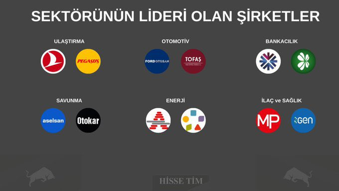 SEKTÖRÜNÜN LİDERİ OLAN ŞİRKETLER

#thyao
#pgsus
#froto
#toaso
#qnbtr
#garan
#asels
#otkar
#astor
#enery
#mpark
#genil

#borsa #bist100 #xu100