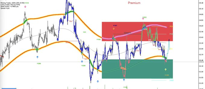 PETROL yeniden yatay dalgalanma çerçevesinde aşağıdan alım çizgisine yaklaşıyor; kademeli ufak tefek toparlanmalar görülebilir. Yakın vadede tavsiyem; Aşağıdan AL ve Yukarıdan SAT... 

#petrol #usoil #ukoil #brent #WTI #forex #hisse #borsa #bist100 #bist30 #thyao