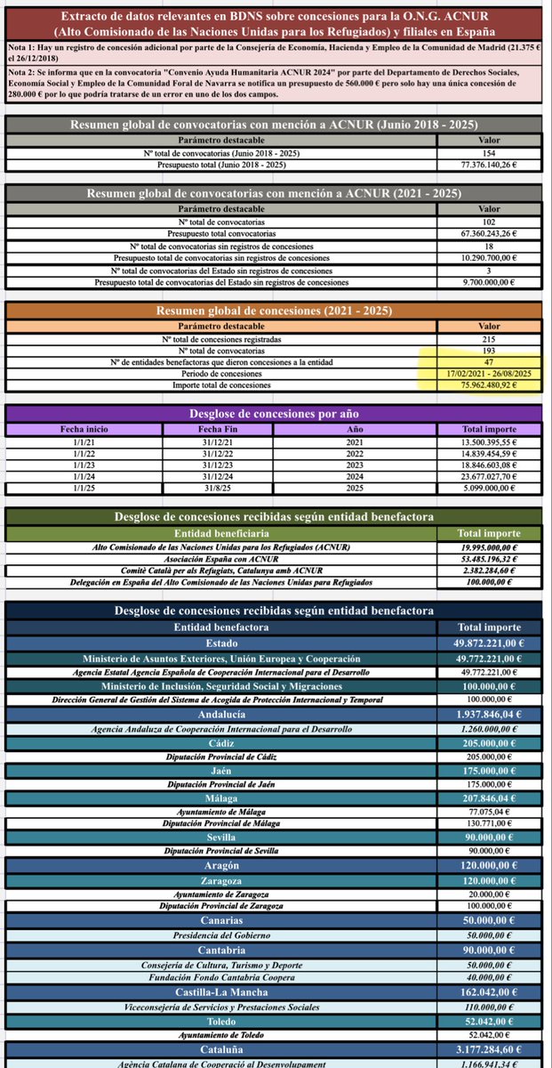 🔴 HILO 1/2.

El 31 de diciembre de este año acaba el mandato del Alto Comisionado de Naciones Unidas para los Refugiados (ACNUR)

El Gobierno central ha ido aumentando progresivamente las cantidades destinadas a este ente, hasta 50 Millones de € en 4 años.

El total son 76M €.