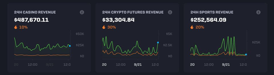 To be fair, most people didn't size into $ASTER .
They probably had their head stuck in their a88 thinking revenues look low. 
 
LOOK, $RLB makes more than $ASTER on a 24h basis. 
But 130m FDV vs 15b FDV

The only way to explain $ASTER 's rise is CZ.
CZ the GOAT. Long live CZ.
