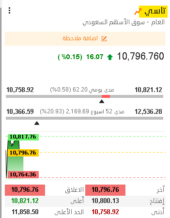 THEWOLFOFTASI's tweet photo. 🔴 السيولة في #تاسي تقفز فوق المليار ريال في أول نصف ساعة فقط 🔥🔥

ظهر الكاش الآن بعد خفض الفائدة ووعدت معها الودائع والسندات لتقتنص الأسهم بأرخص الأسعار 👍

أسهم الشركات الأكثر استفادة هي التي تأثرت بقوة من رفع الفائدة ..

وطبيعي جداً يرتفع معها الأحجام والصعود وتسجيل مستويات عليا جديدة مثل #أرامكو و #معادن اللي سجل سهمها مستوى تاريخي جديد 🚀🚀