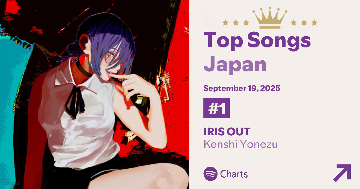 ━━━━━━━━━━
米津玄師「IRIS OUT」  
歴代最多記録をさらに更新💥💥
━━━━━━━━━━ 
劇場版『チェンソーマン レゼ篇』主題歌「IRIS OUT」が、Spotify Japan上デイリーチャート（2025/9/19付）で再生回数846,734回を記録し、日本国内におけるデイリー再生数をさらに自己更新！”