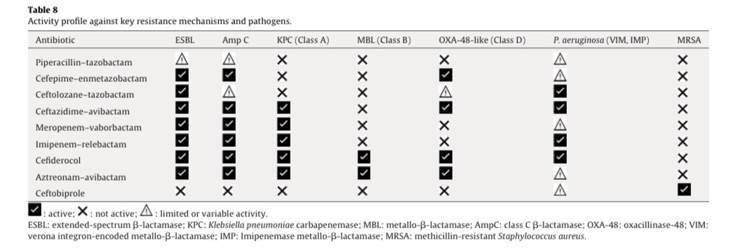 💊 Perfil de actividad frente a mecanismos de resistencia en #neumoníanosocomial / VAP:

✔️ Ceftazidima-avibactam → ESBL, KPC, OXA-48
✔️ Meropenem-vaborbactam → KPC, AmpC
✔️ Ceftolozano-tazobactam → BLEE, MDR P. aeruginosa
#espectro #antibioticos #NN