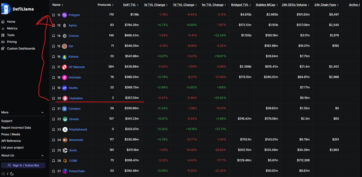 ‼️Polkadot’s Hydration DeFi has now flipped ADA. 💪