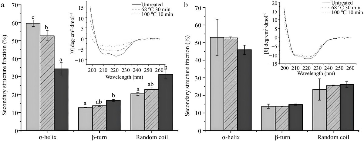 FoodAdvance1's tweet image. #FIA #ironaddict #cooking #tasty #deliver
Heated donkey ferritin survives cooking better, yet soybean ferritin still delivers more iron to mice.🔥🐭
@MaximumAcademic @FoodnNutriti0n @FoodProcessTech
Details: maxapress.com/article/doi/10…