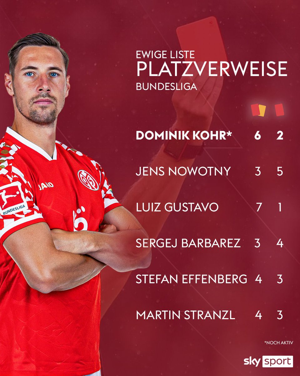 SkySportDE's tweet image. Dominik Kohr kassierte den 8. Platzverweis in der Bundesliga, kein Bundesliga-Spieler flog öfter vom Platz. Luiz Gustavo und Jens Nowotny mussten ebenfalls 8 Platzverweise hinnehmen.

#skybundesliga