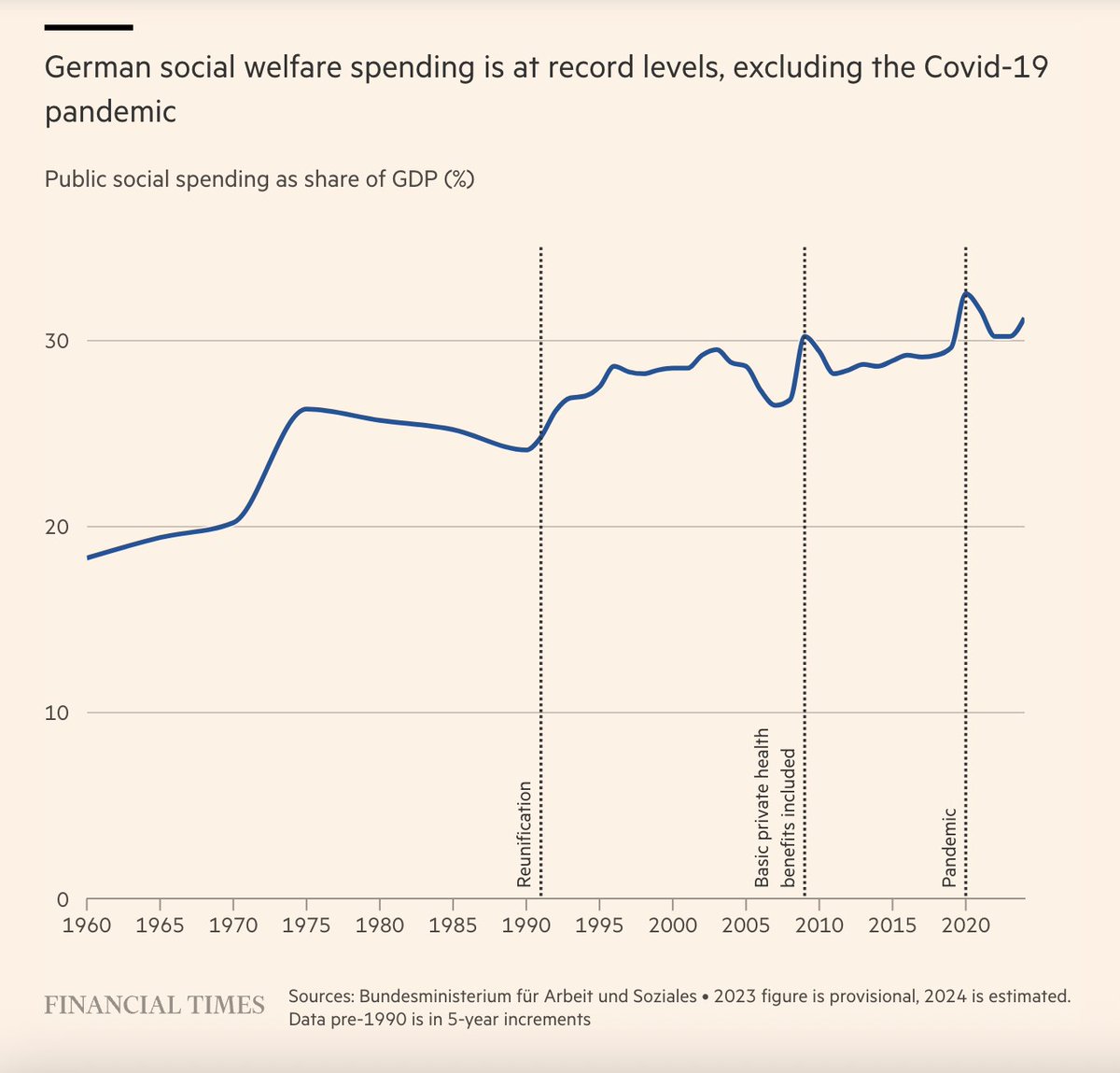 Deutschland ist, wenn der Sozialstaat über die Jahre und Jahrzehnte stärker als die Wirtschaft gewachsen ist, aber ständig vom schlimmen Neoliberalismus fabuliert wird.
ft.com/content/efe286…