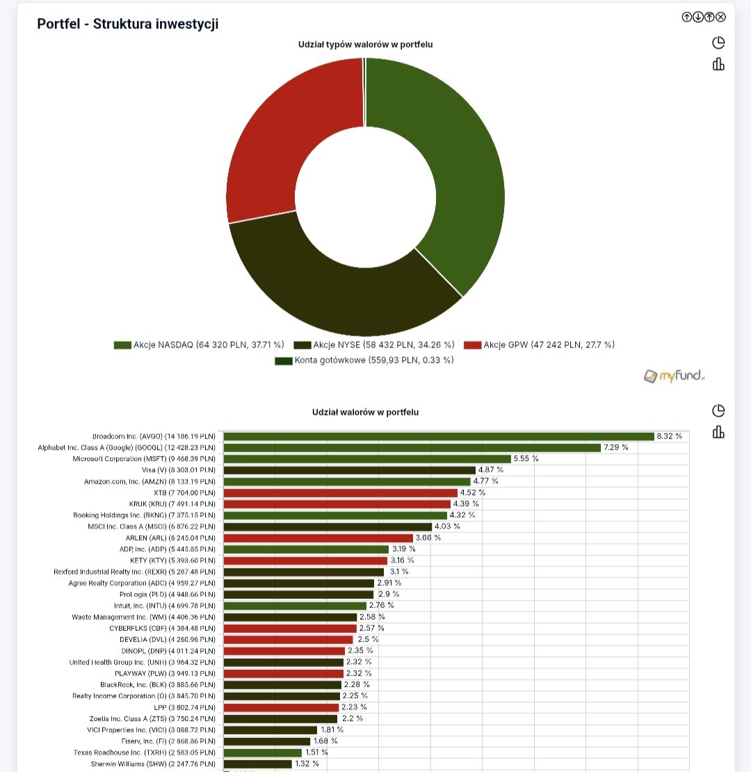's tweet image. #Jeśli_czytasz_zostaw❤️
#Week38 2️⃣0️⃣2️⃣5️⃣
#Raport #12ProcentRocznie 
#FinTwitt tydzień 3️⃣8️⃣ za nami. 
Jaki wyglada skład portfela oraz jaki kolor dominował w #12ProcentRocznie #CzerwoneZielone 🔴🟢❓️ 
Szczegóły na grafikach👌
#FinTwit , a u Was jaki kolor dominował?
#Finx #akcje