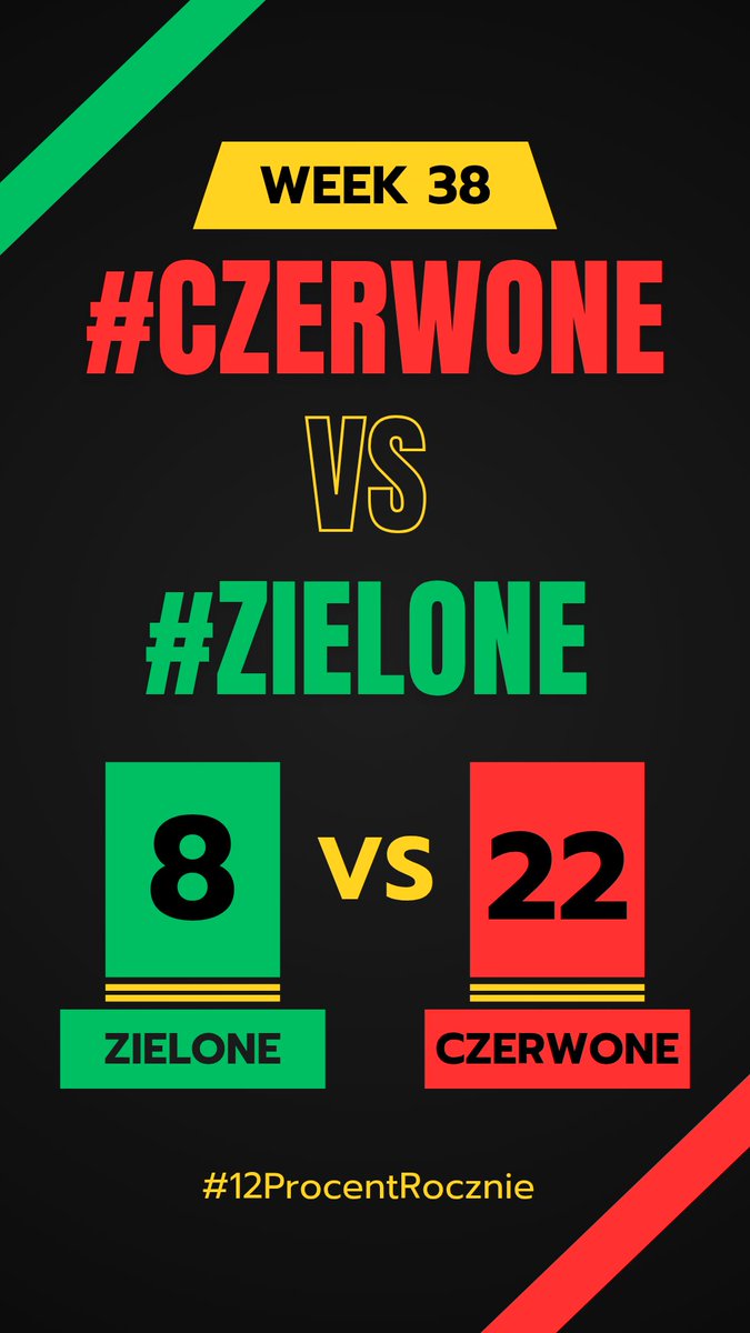 's tweet image. #Jeśli_czytasz_zostaw❤️
#Week38 2️⃣0️⃣2️⃣5️⃣
#Raport #12ProcentRocznie 
#FinTwitt tydzień 3️⃣8️⃣ za nami. 
Jaki wyglada skład portfela oraz jaki kolor dominował w #12ProcentRocznie #CzerwoneZielone 🔴🟢❓️ 
Szczegóły na grafikach👌
#FinTwit , a u Was jaki kolor dominował?
#Finx #akcje