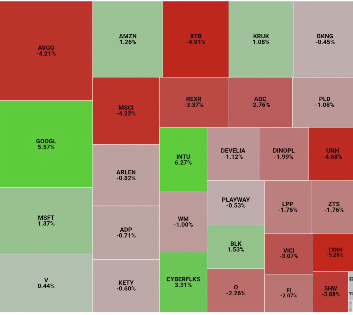 's tweet image. #Jeśli_czytasz_zostaw❤️
#Week38 2️⃣0️⃣2️⃣5️⃣
#Raport #12ProcentRocznie 
#FinTwitt tydzień 3️⃣8️⃣ za nami. 
Jaki wyglada skład portfela oraz jaki kolor dominował w #12ProcentRocznie #CzerwoneZielone 🔴🟢❓️ 
Szczegóły na grafikach👌
#FinTwit , a u Was jaki kolor dominował?
#Finx #akcje