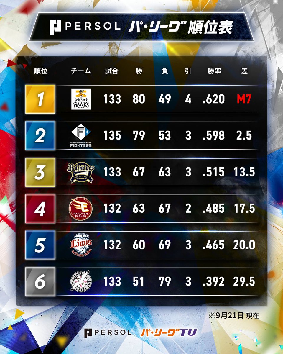 PacificleagueTV's tweet photo. ／
パーソル パ・リーグ 順位表 (9/21)
＼

⚾️日 7-2 ロ
　 楽 2-8 西⚾️
　 ソ 1-2 オ⚾️

#lovefighters #RakutenEagles #seibulions #chibalotte #Bs2025 #sbhawks https://t.co/el8GeblMnl