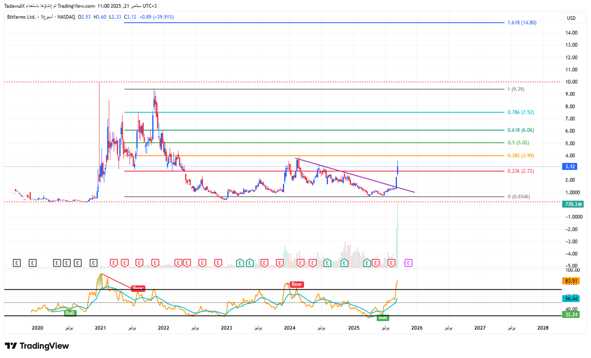 🚀 $BITF breakout confirmed with massive volume.

RSI at 83 (overbought but strong momentum).

Key Fibonacci targets: 3.99 – 5.02 – 6.06 – 7.52 – 9.39 – 14.80.

#BITF #CryptoMining #Stocks