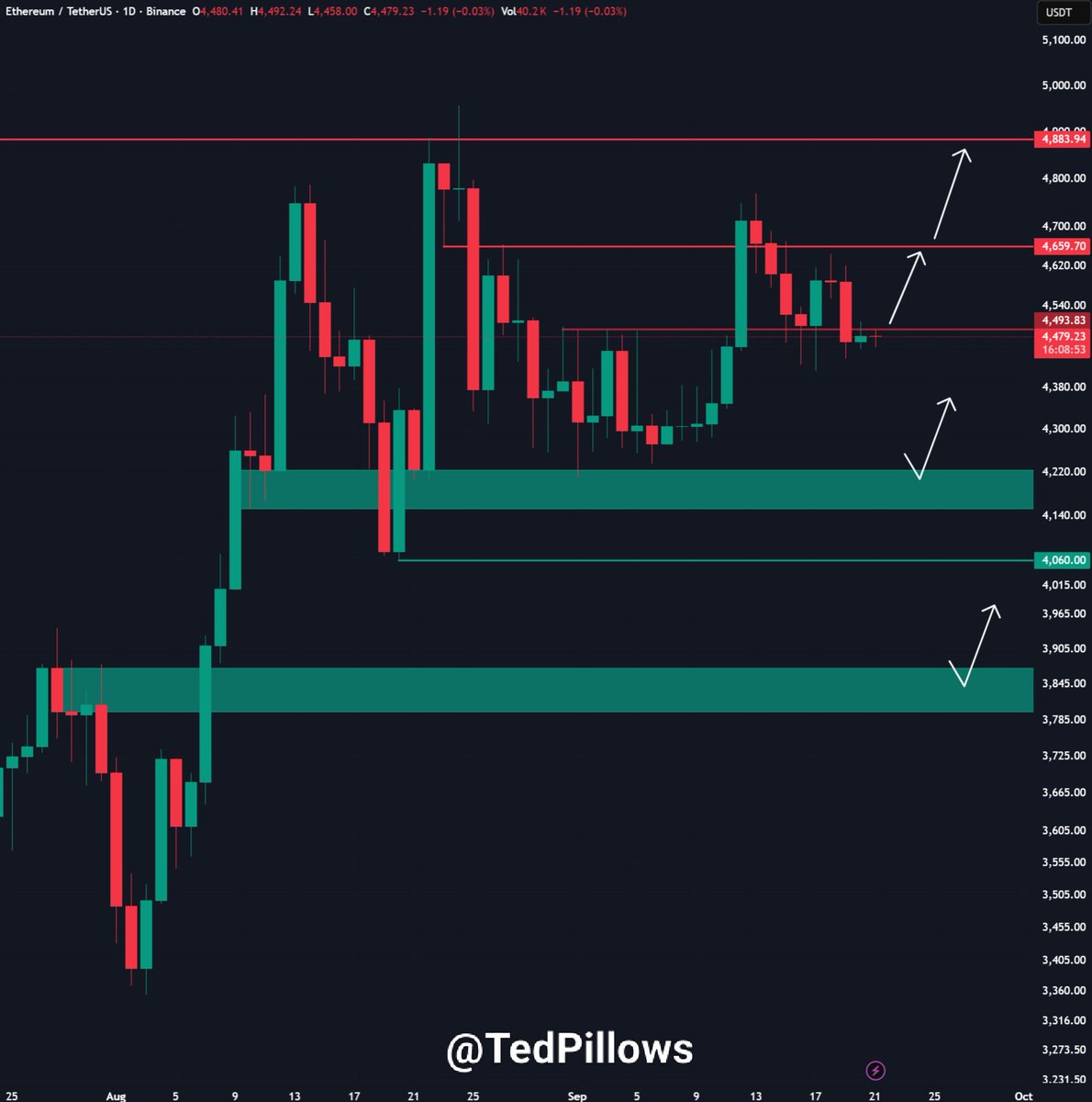 TedPillows's tweet image. $ETH is trying to reclaim the $4,500 level again.

If that happens, a rally towards $4,700 could happen.

Otherwise, Ethereum will drop towards the $4,200 support zone.