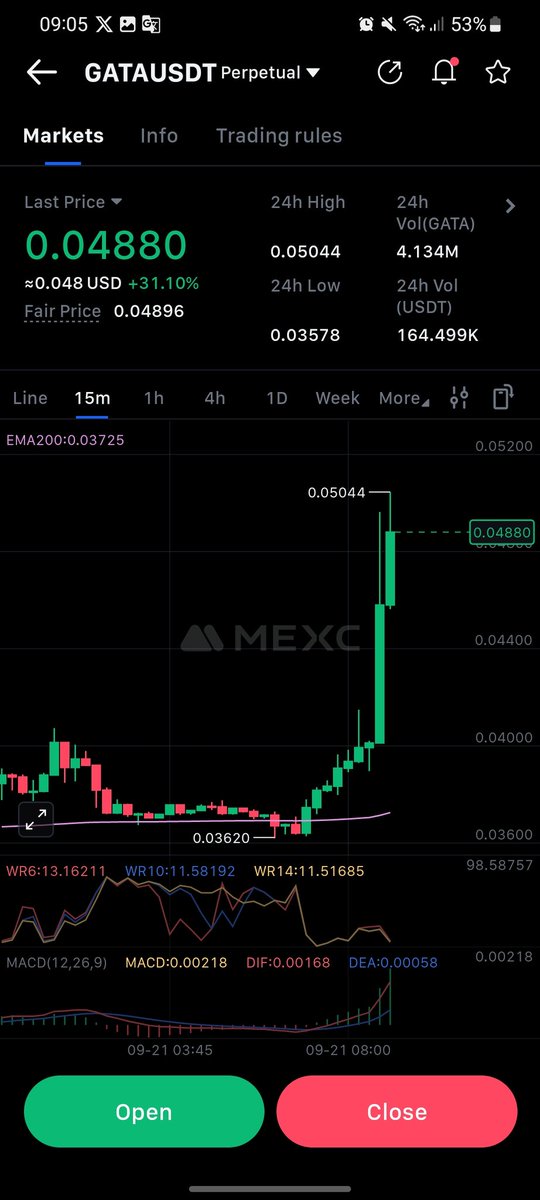 ProjectMexc's tweet image. $GATA just clawed its way up
From 0.0362 lows to smashing through 0.0504 a clean +39% pump in one burst
✅ EMA200 support at 0.0372 held strong
✅ 15m chart showing pure breakout momentum
✅ Volume pushing hard (4M+)
We caught this move early and stacked profits on the way…