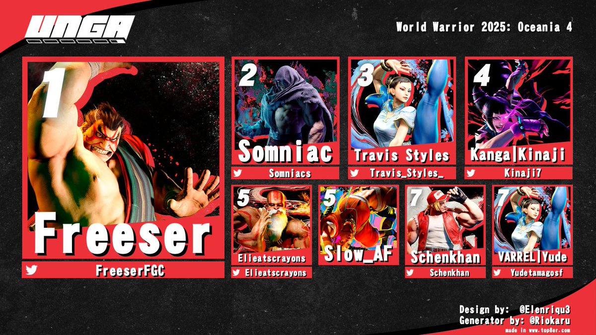 🏆CONGRATULATIONS🏆

#CPT2025 World Warrior 2025: Oceania Round 4

Huge thanks to <a href="/Tingcos/">Tingcos</a> and <a href="/eyeamtom/">Tom Scott</a> on commentary, as well as @NotQuiteDrDeath on production and <a href="/NezsKillerQueen/">Nezs</a> on TO duties today!

One massive final thank you to Capcom for giving us this opportunity!