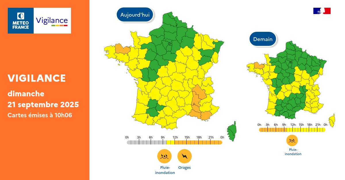 Pour dimanche 21 septembre 2025 :
🟠 6 départements en Vigilance orange

Pour lundi 22 septembre 2025 :
🟠 1 département en Vigilance orange

Restez prudents et informés :
vigilance.meteofrance.fr